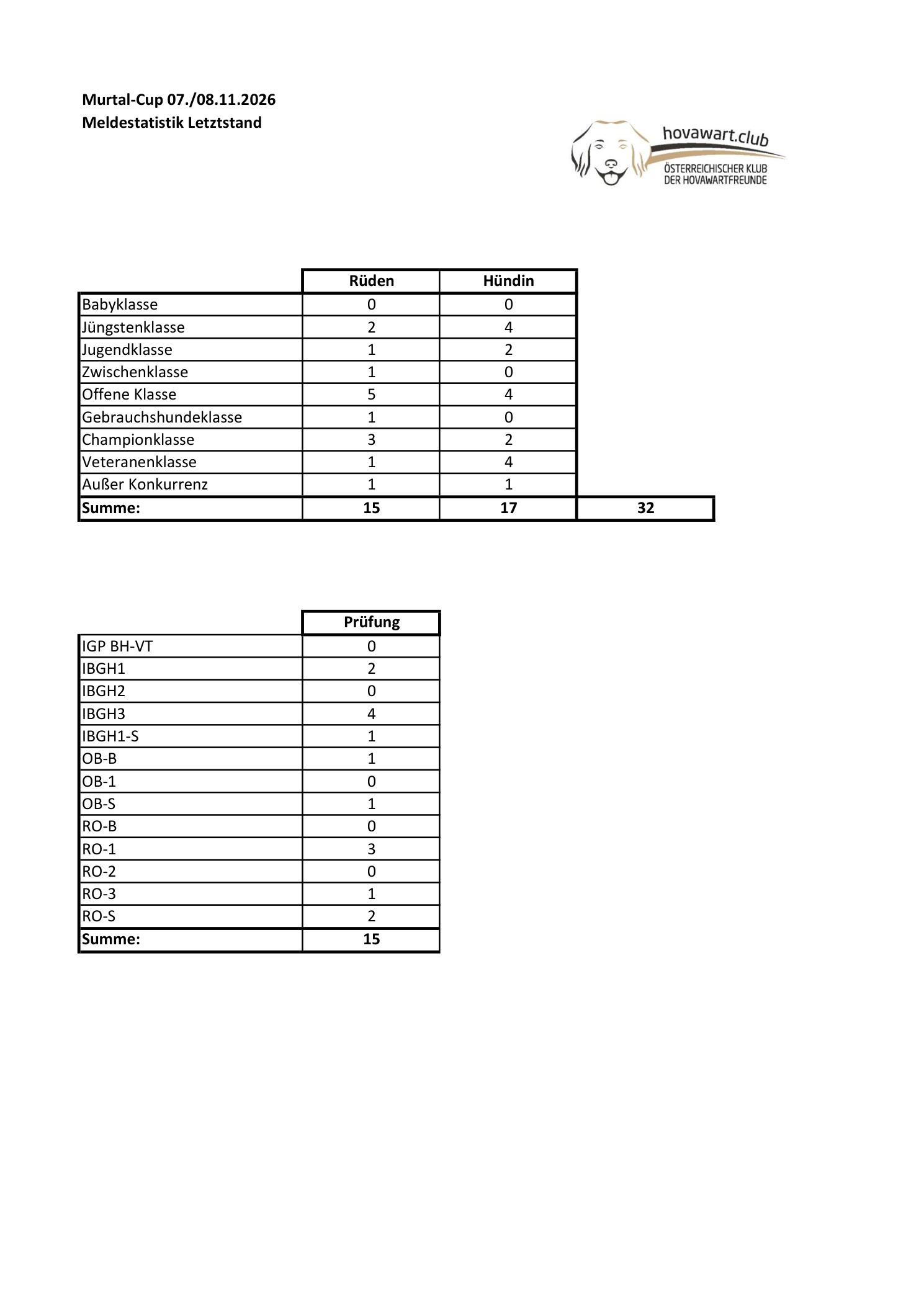Murtal Cup 2026 – Die Meldestatistik ist da!
